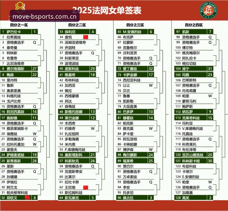 2026法网女单签表深度评测：郑钦文保分压力与BSports互动平台观赛全攻略